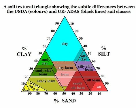 soil triangle 